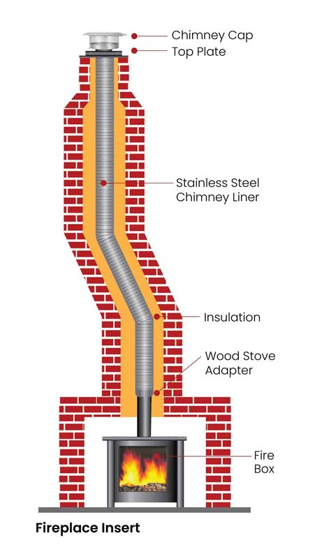 do you need to get chimney lined for gas stove